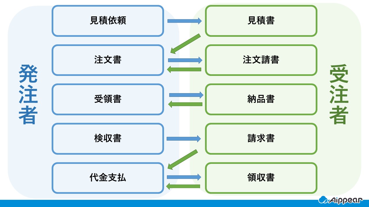 注文書の役割とは？書き方・送り方まで徹底解説 | 建築業界 