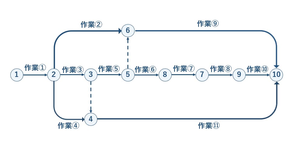ネットワーク工程表