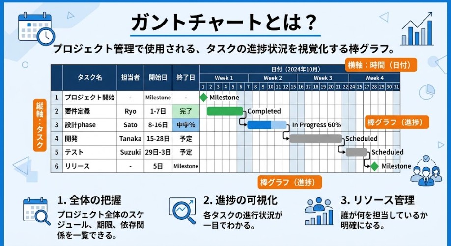 ガントチャートとは